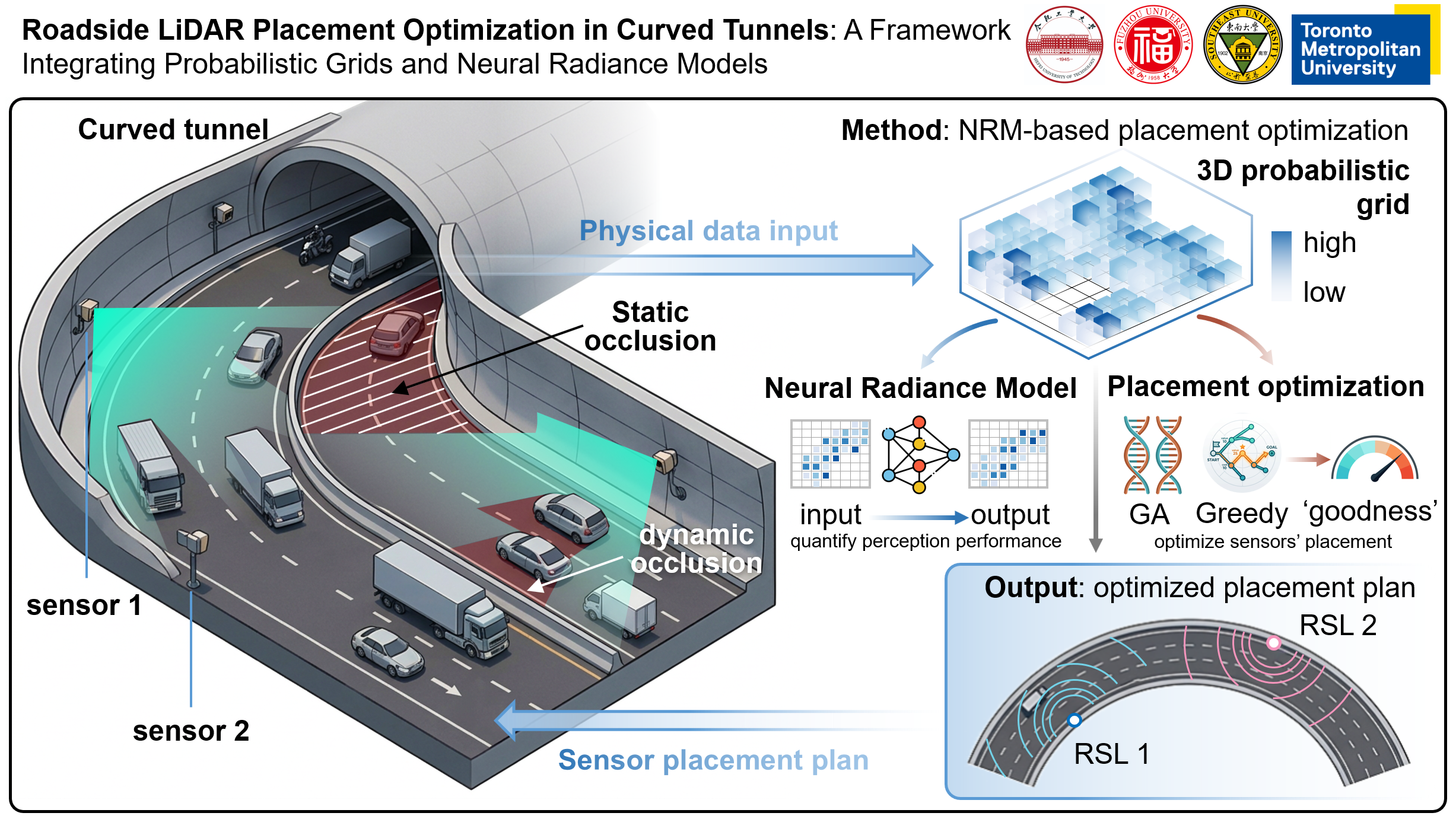 Curved tunnel roadside LiDAR placement framework with probabilistic grid and neural radiance model